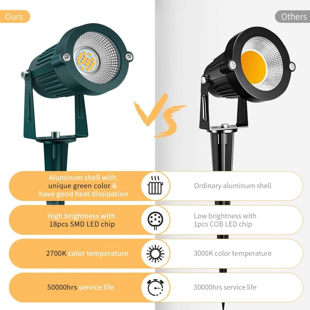 REEGOLD Low Voltage Landscape Lights Outdoor: 7W 700LM LED Landscape Lighting with Connectors for Tree Garden Yard Pathway | 12V 24V Warm White 2700K Spotlights | IP65 Waterproof | 6 Pack