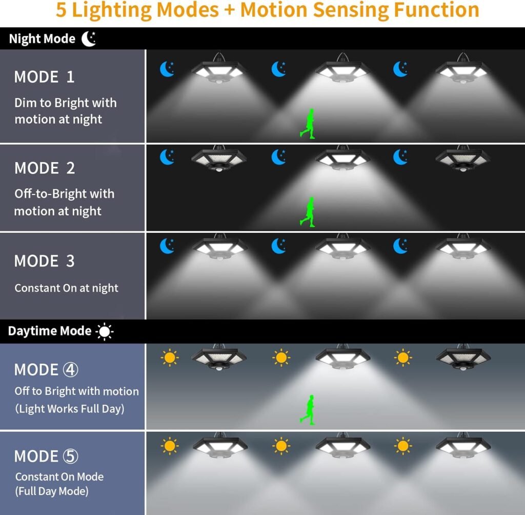 Aqonsie Solar Shed Light Indoor Outdoor Solar Powered Pendant Daytime Work Lights with 5 Lighting Modes  3 Timers, 180LED Solar Indoor Lights Motion Sensor with Remote Control for Shed Barn Garage